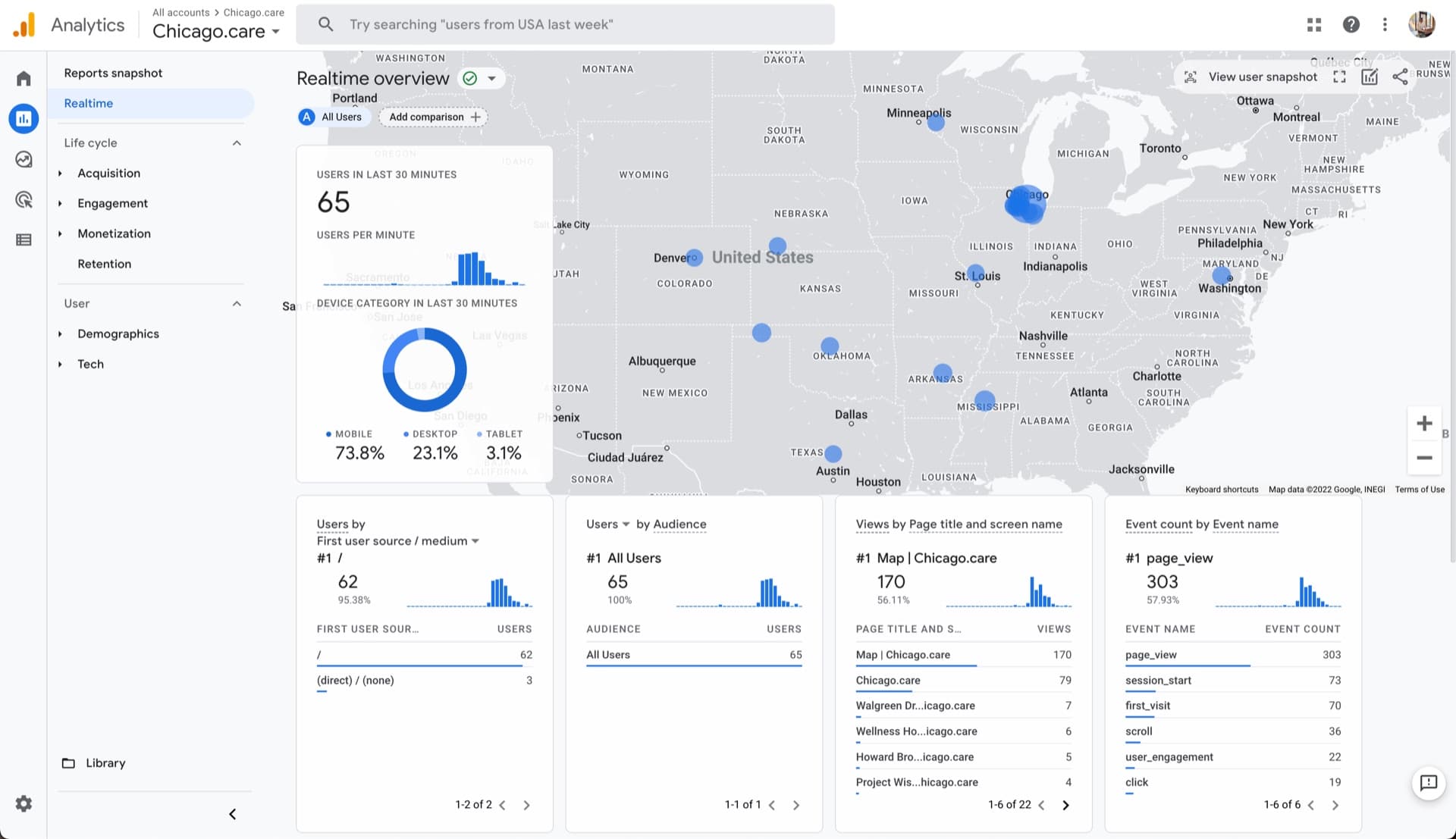 Google Analytics realtime overview for Chicago.care on the night of August 15, 2022: 65 users in the last 30 minutes, 73.8% on mobile, with the map page as the top view and a cluster of visitors over Chicago.